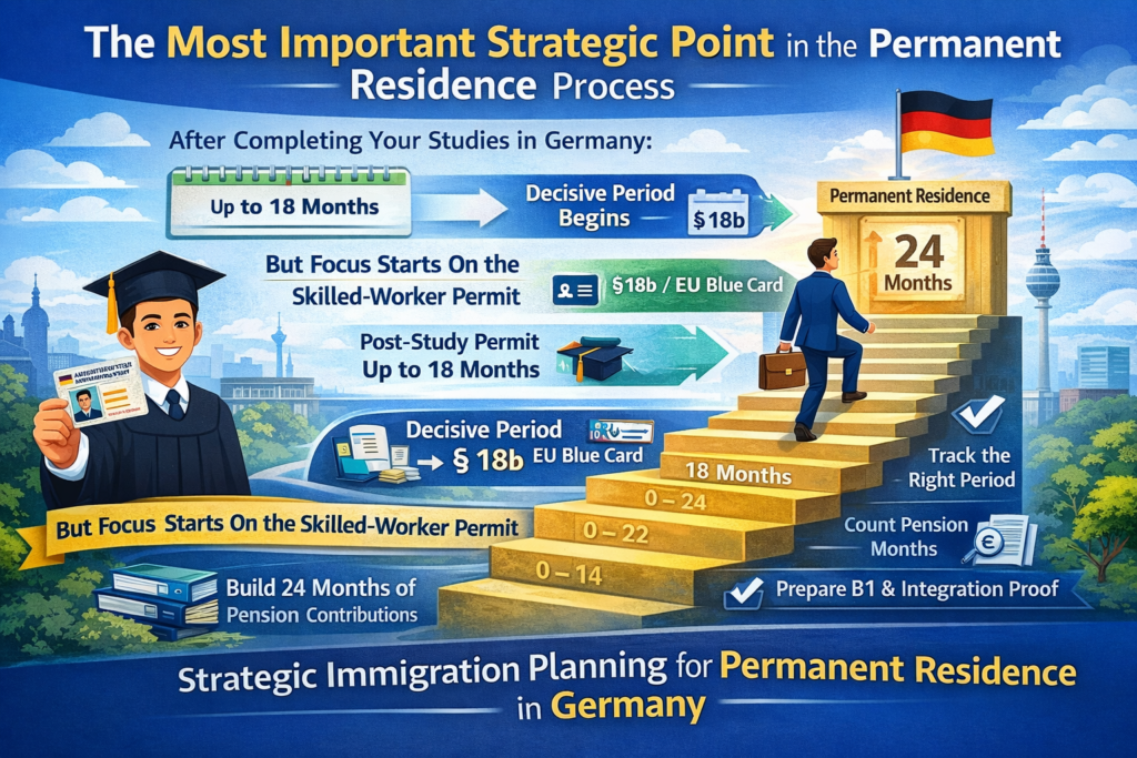 Permanent Residence in Germany process infographic for graduates